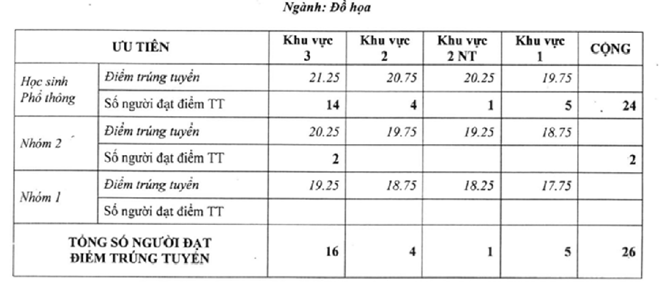 Điểm chuẩn Đại học Mỹ thuật TP. Hồ Chí Minh năm 2016 Điểm chuẩn Đại học Mỹ thuật TP. Hồ Chí Minh năm 2016