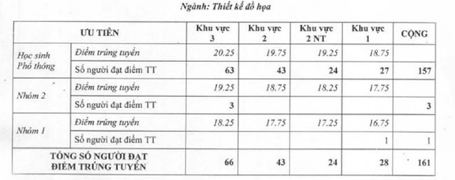 Điểm chuẩn Đại học Mỹ thuật TP. Hồ Chí Minh năm 2016 Điểm chuẩn Đại học Mỹ thuật TP. Hồ Chí Minh năm 2016