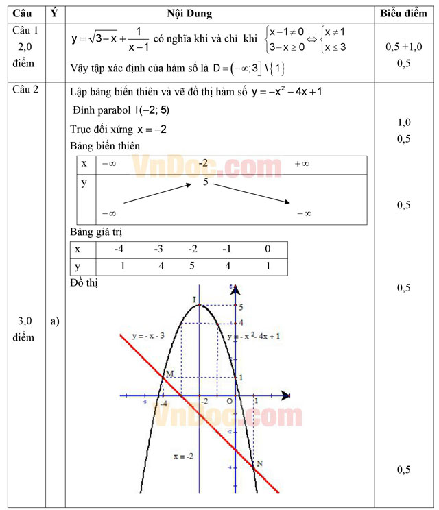 Đáp án đề thi giữa học kì 1 môn Toán lớp 10 trường THPT Phan Ngọc Hiển, Cà Mau năm 2015 - 2016