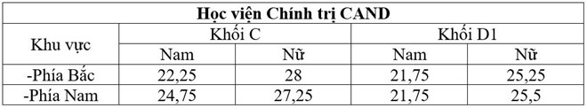 Điểm chuẩn các trường Công an nhân dân năm 2016
