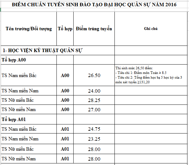 Điểm chuẩn các trường quân đội năm 2016