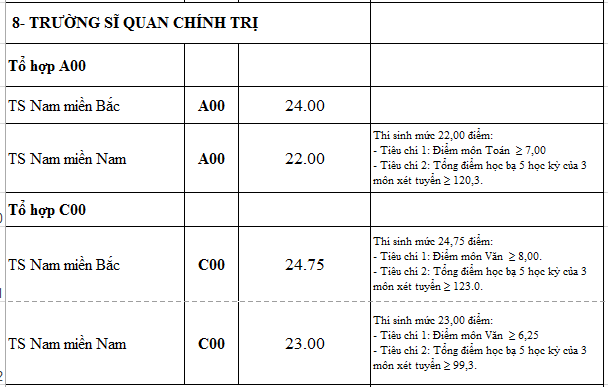 Điểm chuẩn các trường quân đội năm 2016
