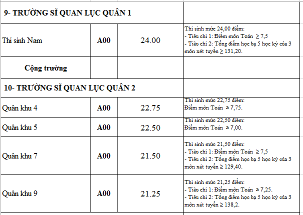 Điểm chuẩn các trường quân đội năm 2016
