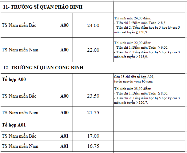 Điểm chuẩn các trường quân đội năm 2016