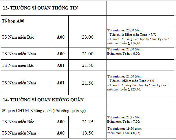 Điểm chuẩn các trường quân đội năm 2016