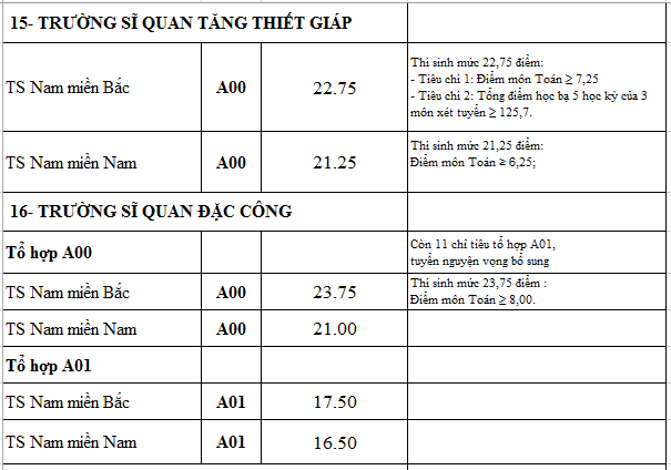 Điểm chuẩn các trường quân đội năm 2016