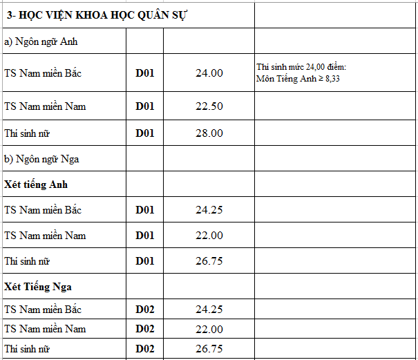 Điểm chuẩn các trường quân đội năm 2016