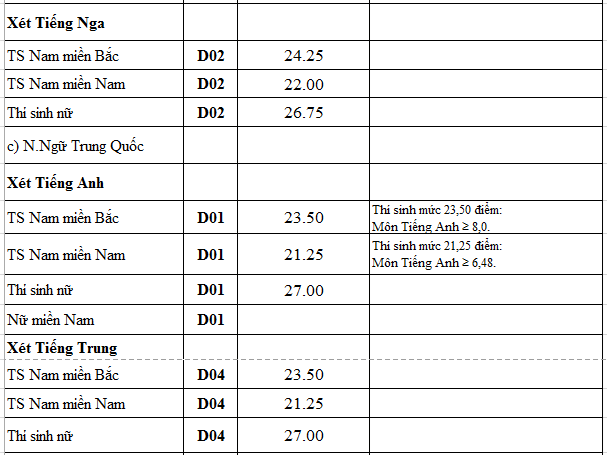Điểm chuẩn các trường quân đội năm 2016