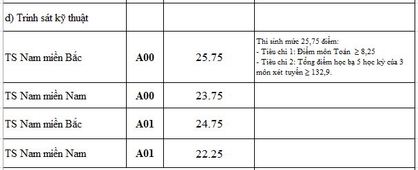 Điểm chuẩn các trường quân đội năm 2016