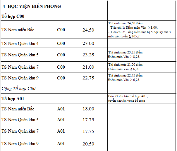 Điểm chuẩn các trường quân đội năm 2016