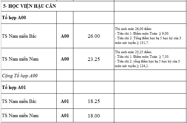 Điểm chuẩn các trường quân đội năm 2016