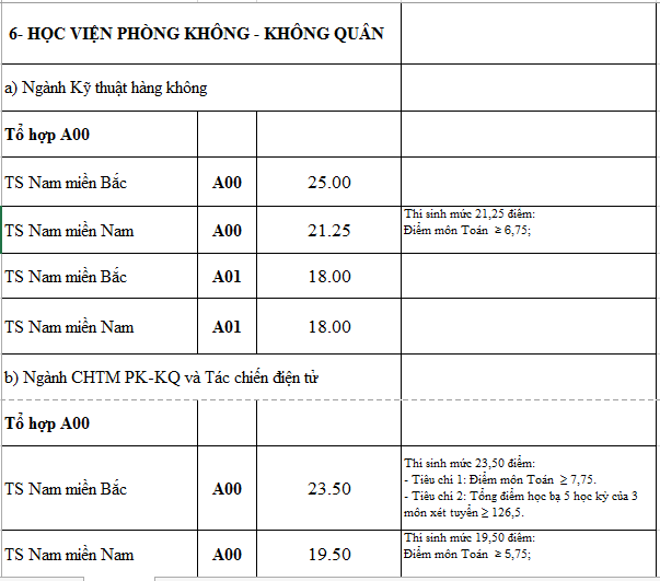Điểm chuẩn các trường quân đội năm 2016