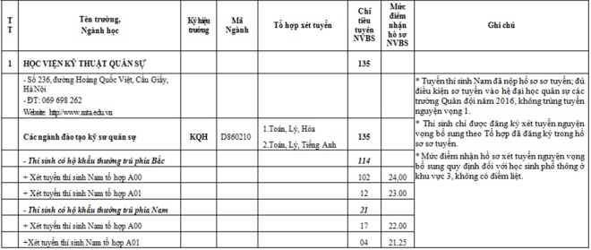 Chỉ tiêu tuyển sinh nguyện vọng bổ sung các trường quân đội năm 2016