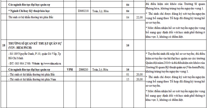 Chỉ tiêu tuyển sinh nguyện vọng bổ sung các trường quân đội năm 2016