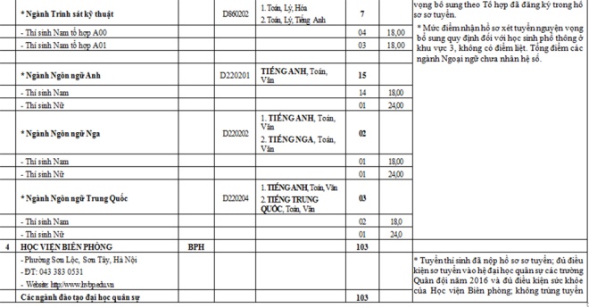 Chỉ tiêu tuyển sinh nguyện vọng bổ sung các trường quân đội năm 2016