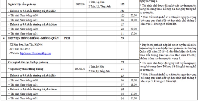 Chỉ tiêu tuyển sinh nguyện vọng bổ sung các trường quân đội năm 2016