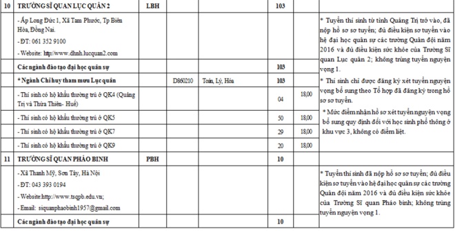 Chỉ tiêu tuyển sinh nguyện vọng bổ sung các trường quân đội năm 2016