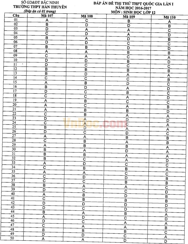 Đề thi khảo sát chất lượng đầu năm môn Sinh học có đáp án