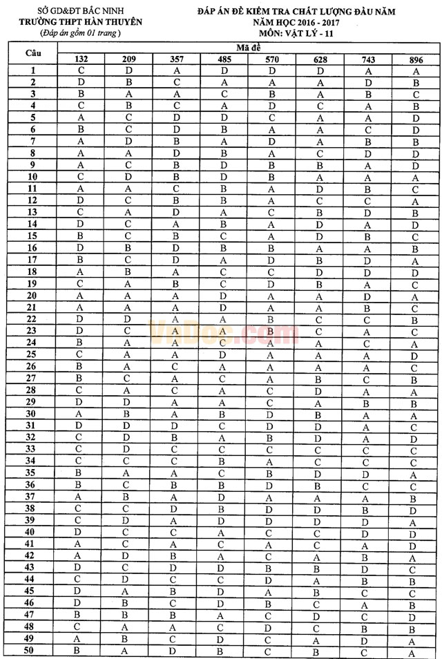 Đề thi khảo sát chất lượng đầu năm môn Vật lý lớp 11 có đáp án