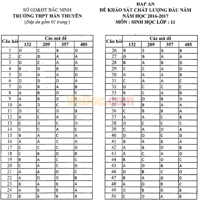 Đề thi khảo sát chất lượng đầu năm môn Sinh học lớp 11 trường THPT Hàn Thuyên, Bắc Ninh năm học 2016 - 2017 Đề thi khảo sát chất lượng đầu năm môn Sinh học lớp 11 có đáp án