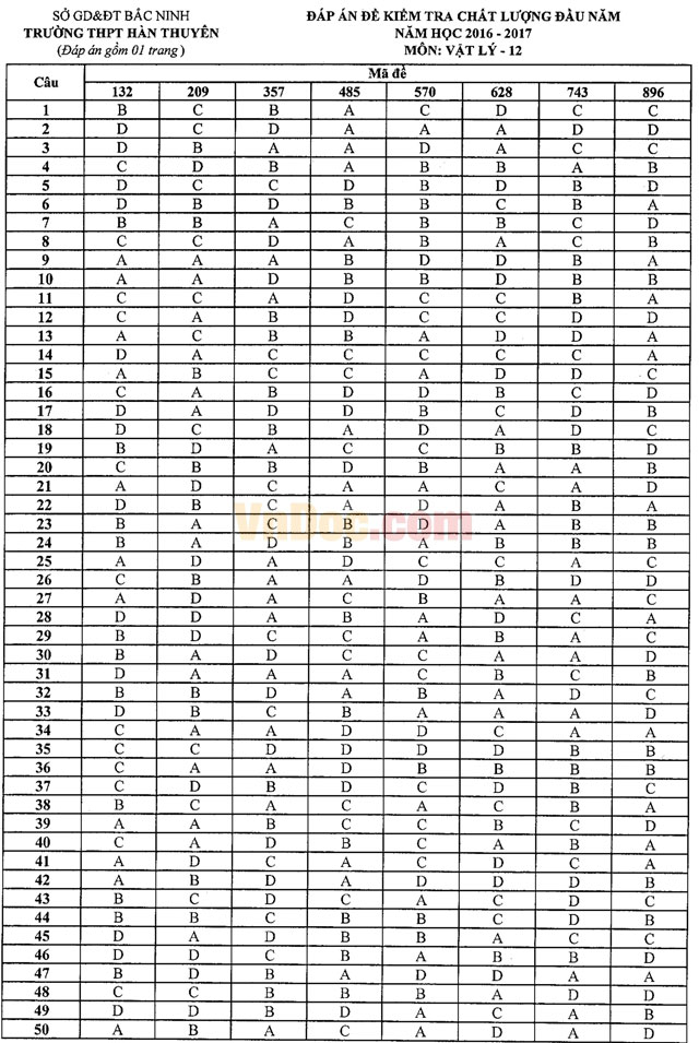 Đề thi khảo sát chất lượng đầu năm môn Vật lý lớp 12 trường THPT Hàn Thuyên, Bắc Ninh năm học 2016 - 2017 Đề thi khảo sát chất lượng đầu năm môn Vật lý lớp 12 có đáp án
