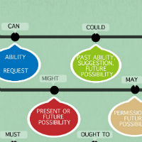 Tự học Ngữ pháp Tiếng Anh bài 23: Động từ khuyết thiếu trong tiếng Anh (Phần 2)