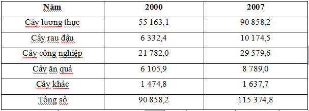 Kỹ năng phân tích bảng số liệu thống kê môn Địa lý