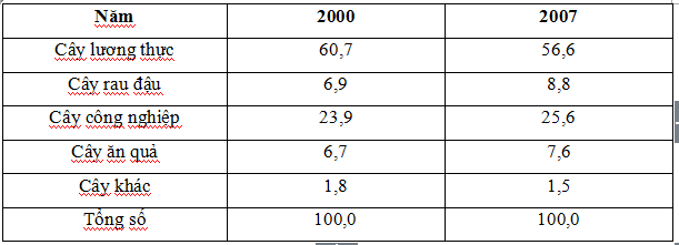 Kỹ năng phân tích bảng số liệu thống kê môn Địa lý