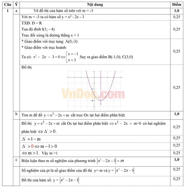 Đề thi học kì 1 môn Toán lớp 10 trường THPT Yên Lạc 2, Vĩnh Phúc năm học 2014 - 2015 Đề thi học kì 1 môn Toán lớp 10 có đáp án