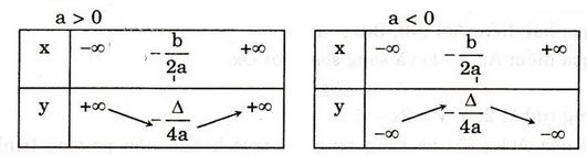 Giải bài tập trang 50, 51 SGK Đại số 10: Ôn tập chương 2