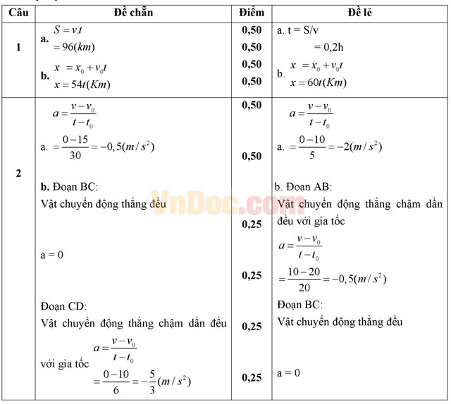 Đề kiểm tra 45 phút số 1 môn Vật lý lớp 10 trường THPT Đoàn Thượng, Hải Dương năm học 2016 - 2017 Đề kiểm tra 45 phút số 1 môn Vật lý lớp 10 có đáp án