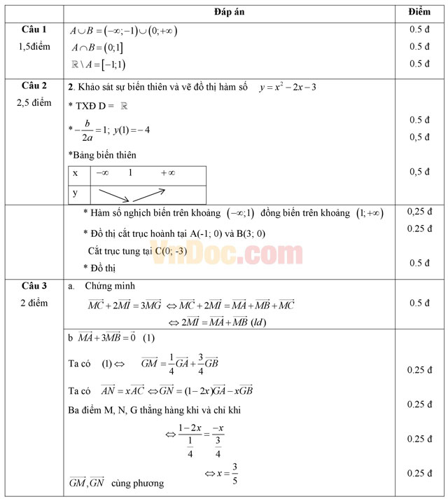 Đề thi giữa học kì 1 môn Toán lớp 10 trường THPT Giao Thủy C, Nam Định năm học 2016 - 2017 Đề thi giữa học kì 1 môn Toán lớp 10 có đáp án