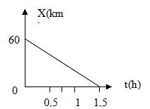 Đề thi giữa học kì 1 môn Vật lý lớp 10