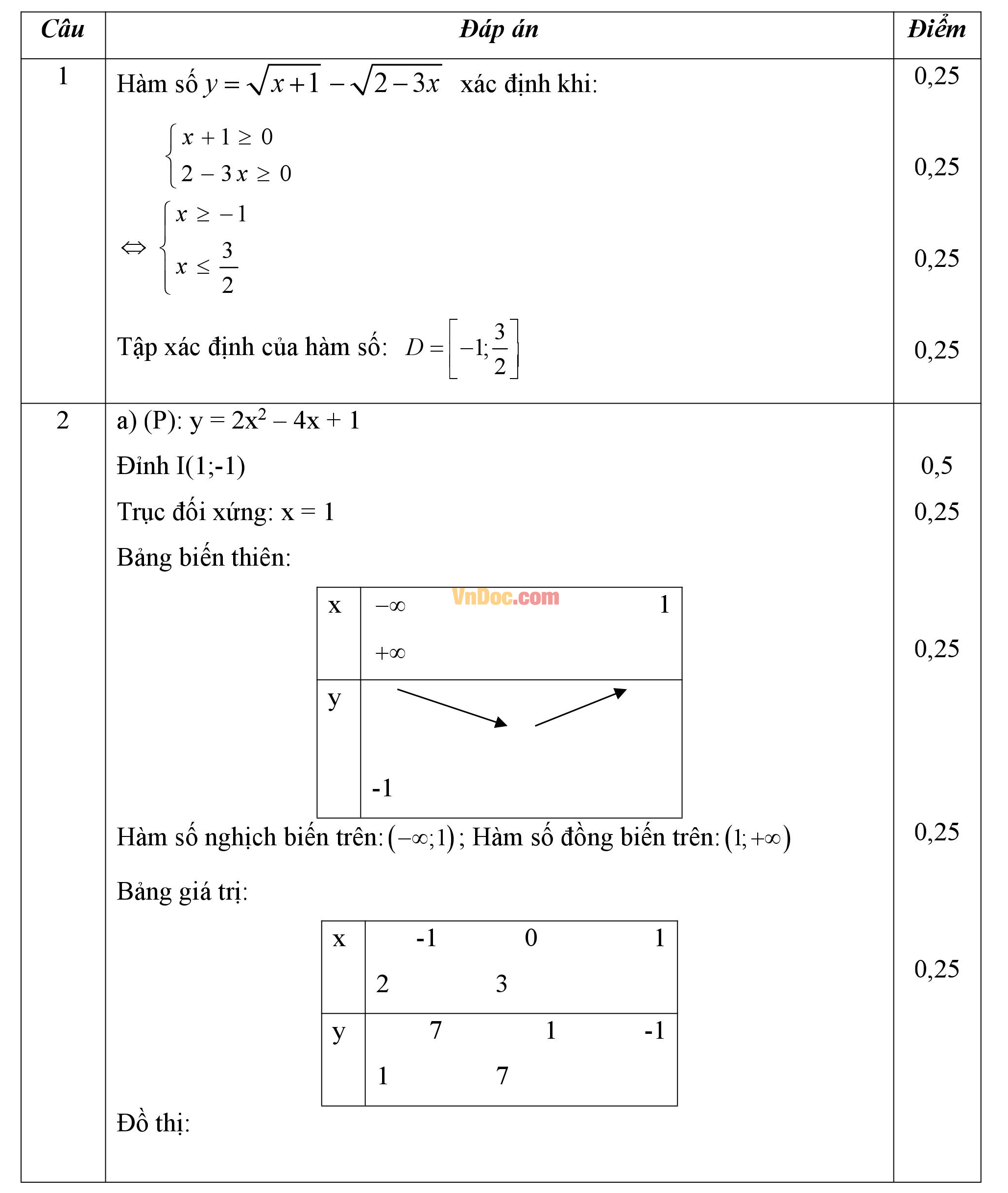 Đáp án đề thi học kì 1 môn Toán lớp 10