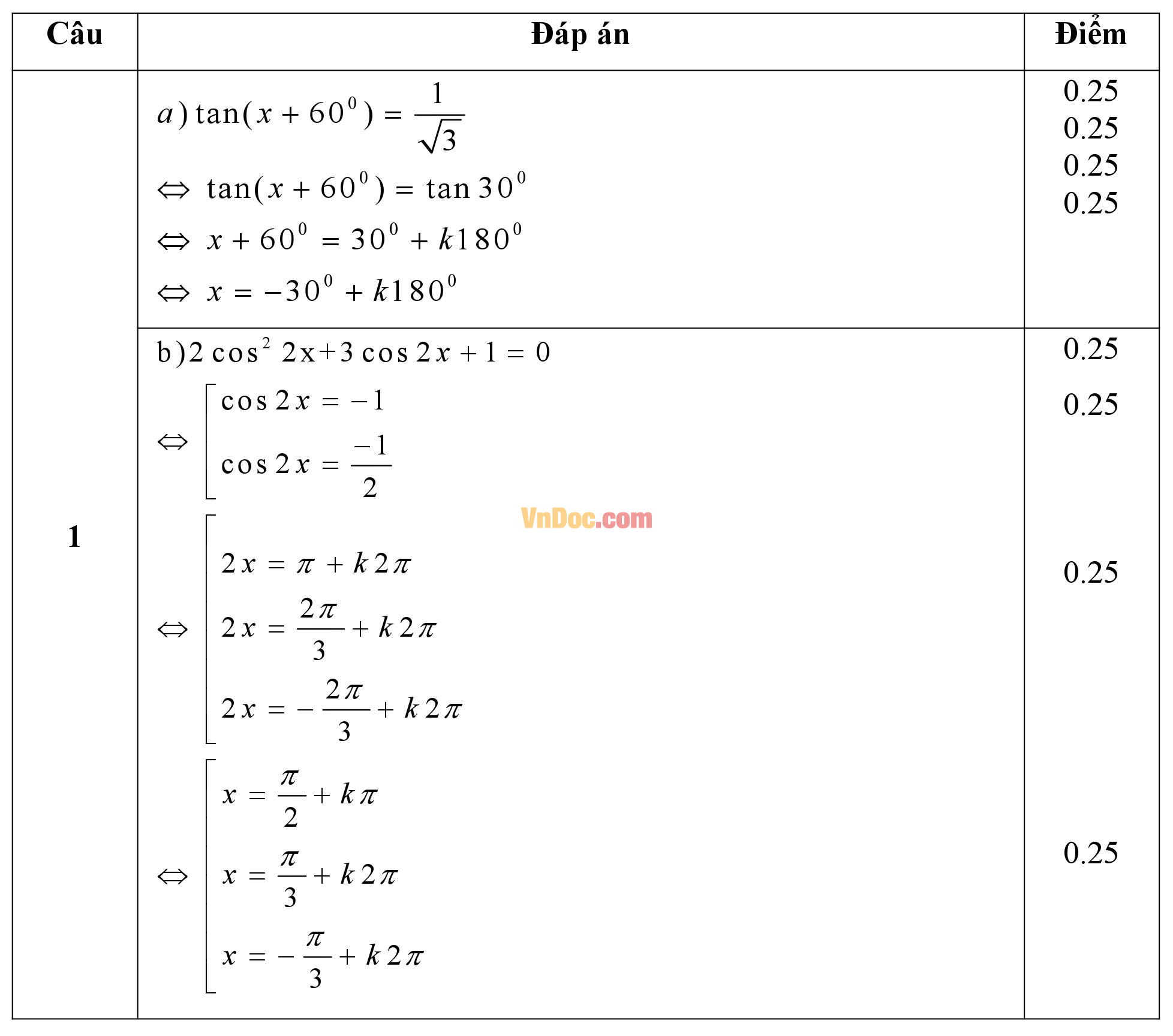 Đáp án đề thi học kì 1 môn Toán lớp 11 Đáp án đề thi học kì 1 môn Toán lớp 11