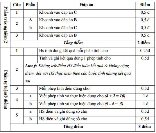 Đề thi học kì 1 lớp 1