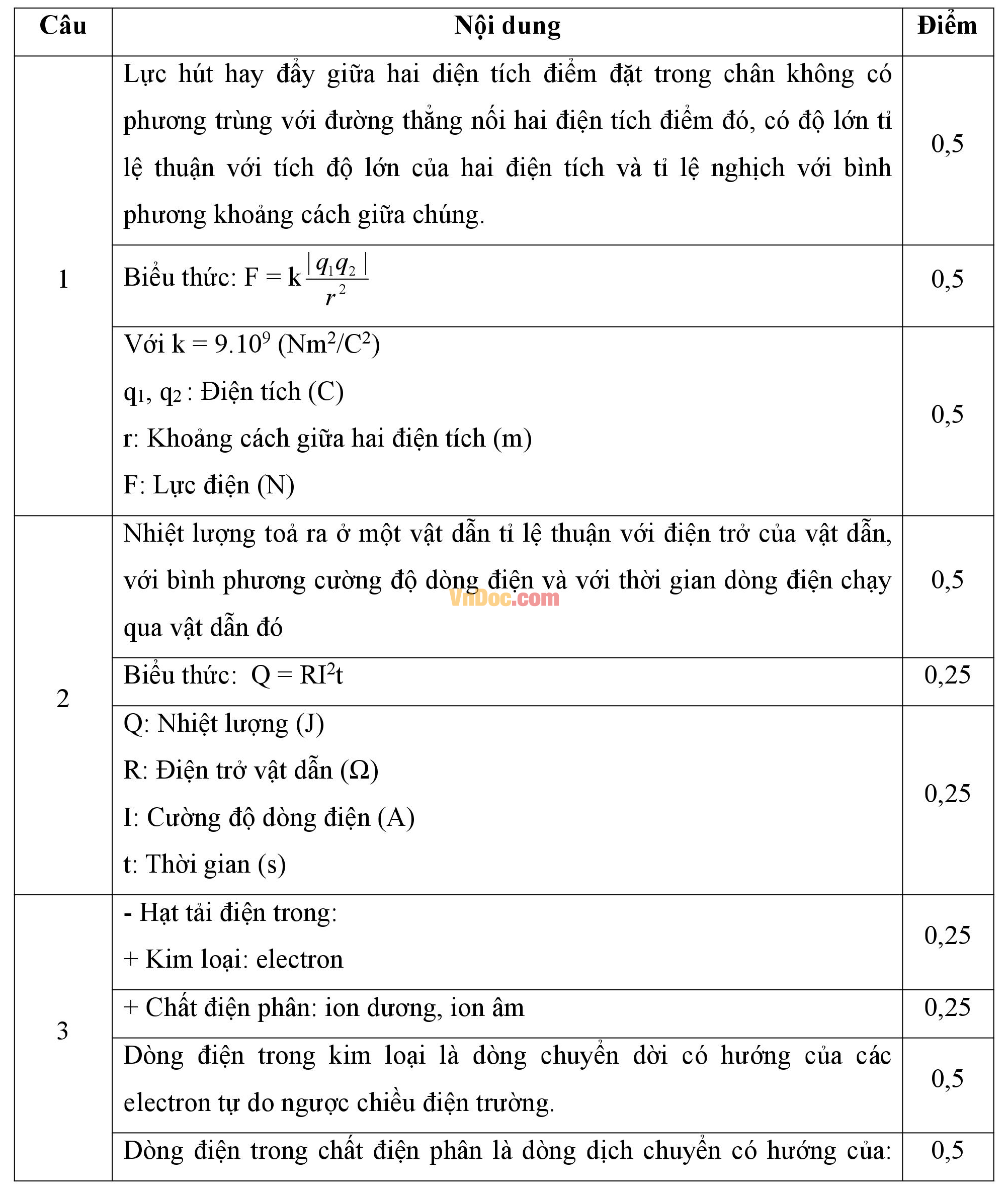 Đáp án đề thi học kì 1 môn Vật lý lớp 11 Đáp án đề thi học kì 1 môn Vật lý lớp 11