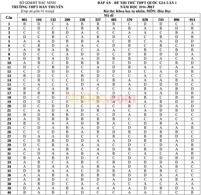 Đề thi thử THPT Quốc gia năm 2017 bài thi Khoa học tự nhiên - môn Hóa học trường THPT Hàn Thuyên, Bắc Ninh (Lần 1) Đề thi thử THPT Quốc gia năm 2017 bài thi Khoa học tự nhiên - môn Hóa học có đáp án