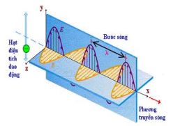 Bài tập thu phát sóng điện từ