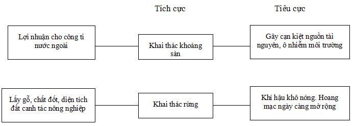 Câu hỏi trắc nghiệm và bài tập Địa lý lớp 11: Một số vấn đề của châu Phi Câu hỏi trắc nghiệm và bài tập Địa lý lớp 11: Một số vấn đề của châu Phi