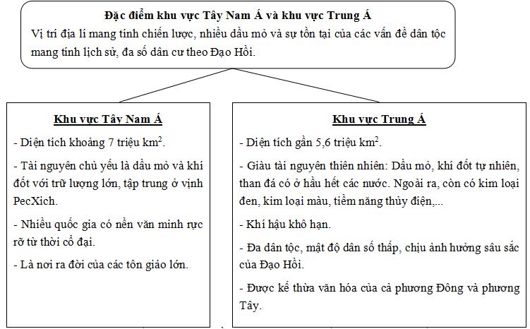 Câu hỏi trắc nghiệm và bài tập Địa lý lớp 11: Một số vấn đề của khu vực Tây Nam Á và khu vực Trung Á