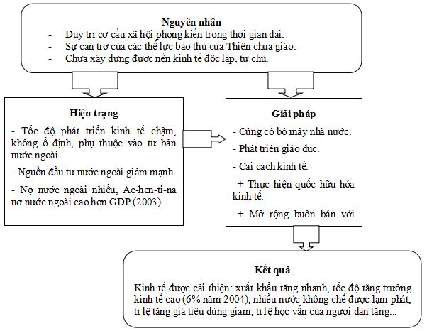 Câu hỏi trắc nghiệm và bài tập Địa lý lớp 11: Một số vấn đề của Mỹ La tinh Câu hỏi trắc nghiệm và bài tập Địa lý lớp 11: Một số vấn đề của Mỹ La tinh