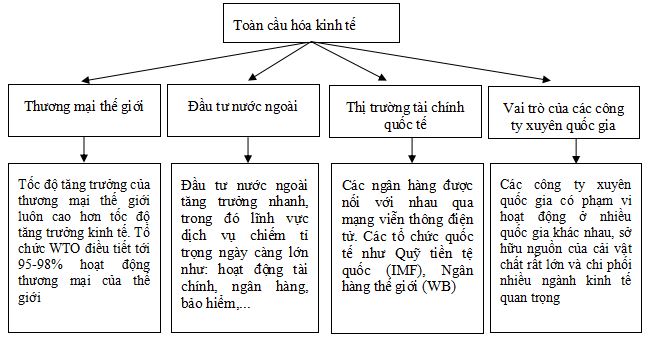 Câu hỏi trắc nghiệm và bài tập Địa lý lớp 11: Xu hướng toàn cầu hóa, khu vực hóa kinh tế Câu hỏi trắc nghiệm và bài tập Địa lý lớp 11: Xu hướng toàn cầu hóa, khu vực hóa kinh tế