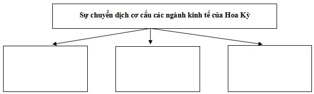 Câu hỏi trắc nghiệm và bài tập Địa lý lớp 11: Hợp chủng quốc Hoa Kì (Kinh tế)