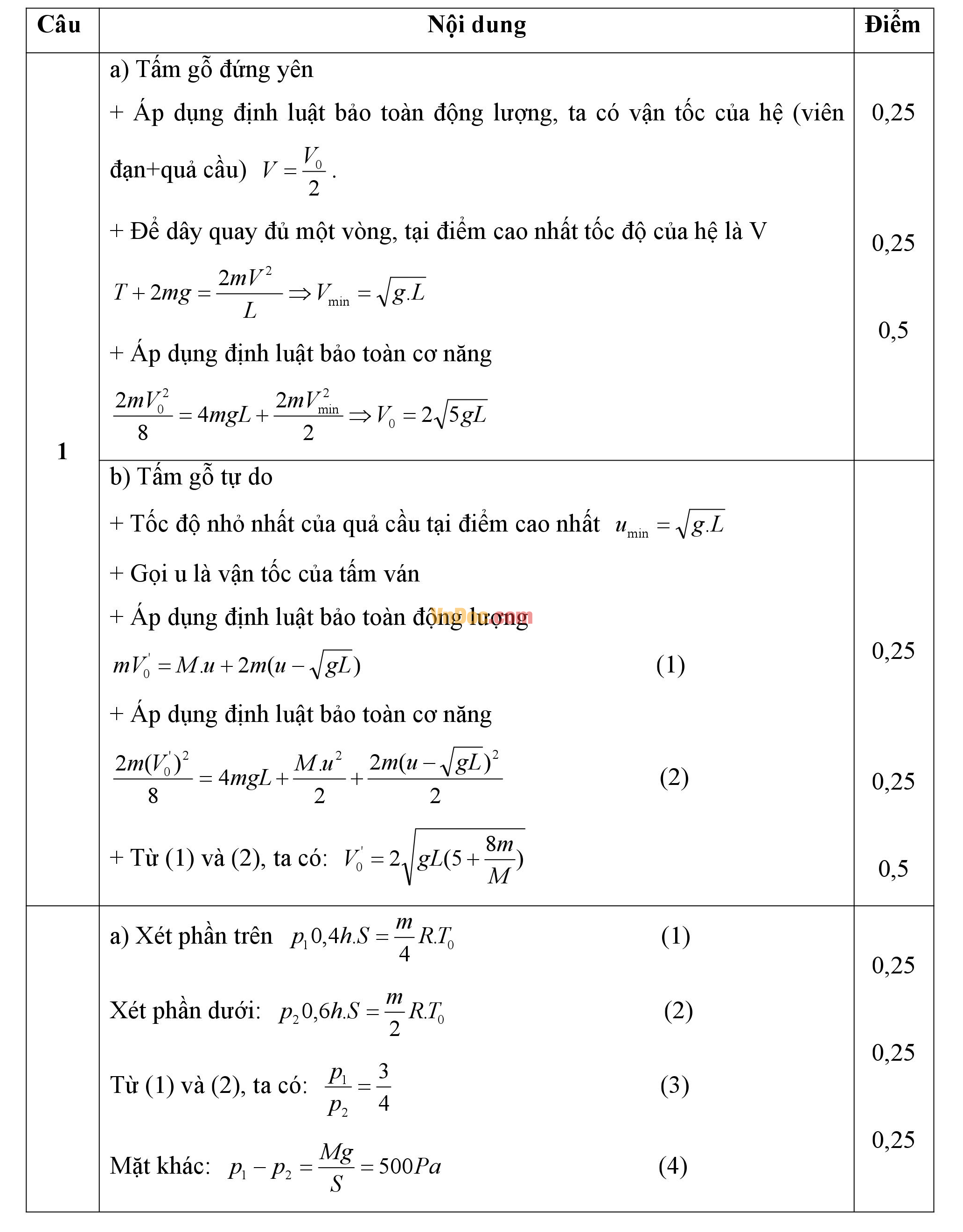 Đáp án đề thi hsg môn vật lý lớp 11