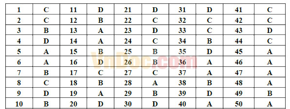 Đề thi thử THPT Quốc gia năm 2017 môn Toán trắc nghiệm trường THPT Trần Hưng Đạo, TP. Hồ Chí Minh (Lần 2) Đề thi thử THPT Quốc gia năm 2017 môn Toán trắc nghiệm có đáp án