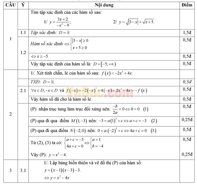 Đề kiểm tra 45 phút môn Toán (Đại số) lớp 10 trường THPT Đoàn Thượng, Hải Dương năm học 2016 - 2017 Đề kiểm tra 45 phút môn Toán (Đại số) lớp 10 có đáp án