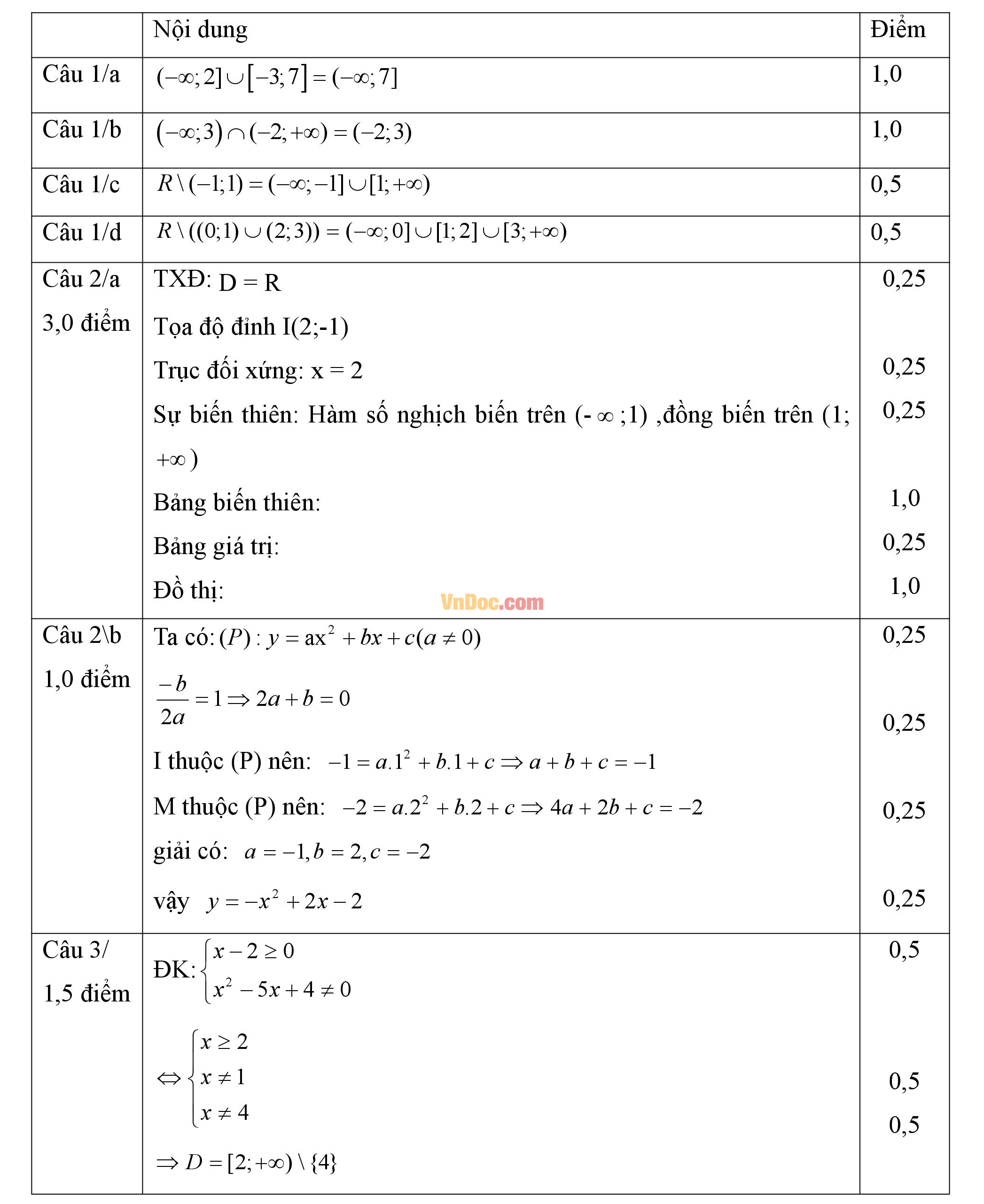 Đáp án đề kiểm tra 1 tiết hk1 môn toán lớp 10