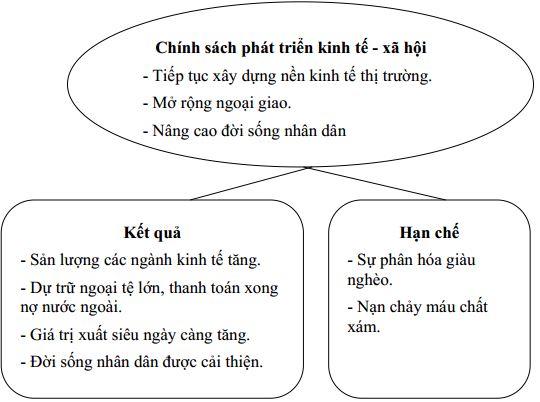 Câu hỏi trắc nghiệm và bài tập Địa lý 11 - Bài 8: Liên bang Nga (Tiết 2)