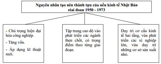 Câu hỏi trắc nghiệm và bài tập Địa lý 11 - Bài 9: Nhật Bản (Tiết 1) Câu hỏi trắc nghiệm và bài tập Địa lý 11 - Bài 9: Nhật Bản (Tiết 1)